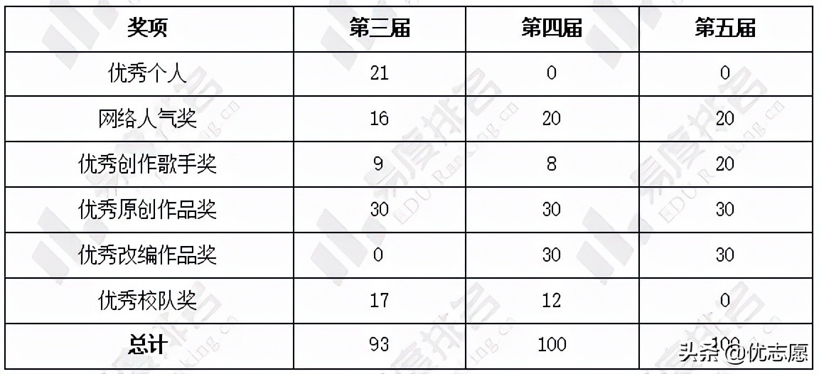 近3年全国大学生网络文化节获奖分析