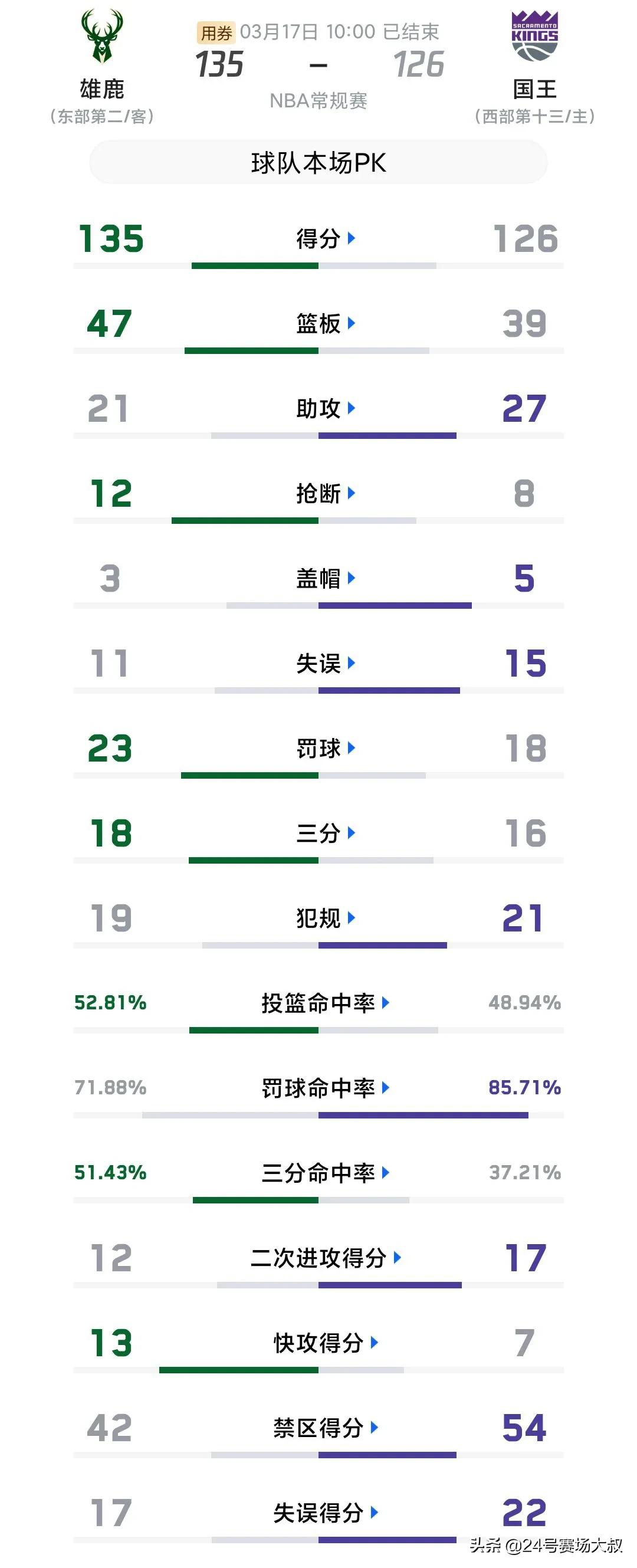 雄鹿135-126力克国王(雄鹿135 vs 126国王 数读NBA)