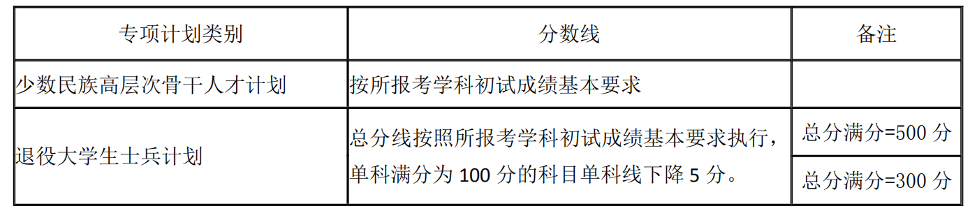 湖南大学近5年硕士研究生入学考试复试线（2018年-2022年）