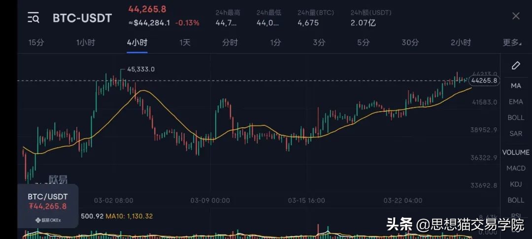 「今日复盘」2022.03.26：比特币保持缓慢上升，何时行情会爆发？