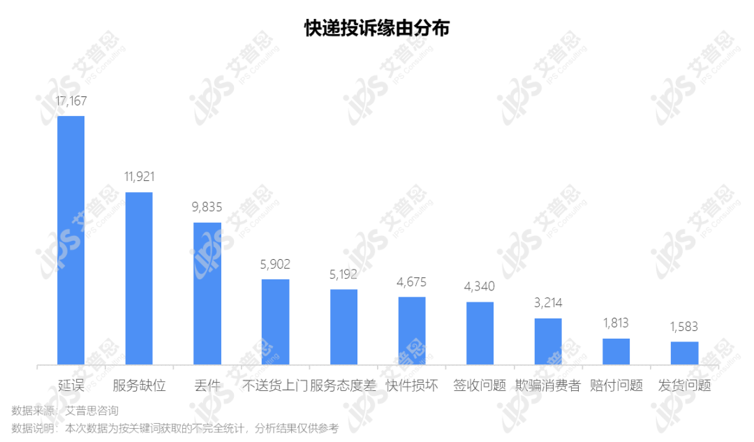 洞察｜艾普思咨询：2022快递服务业消费投诉分析报告