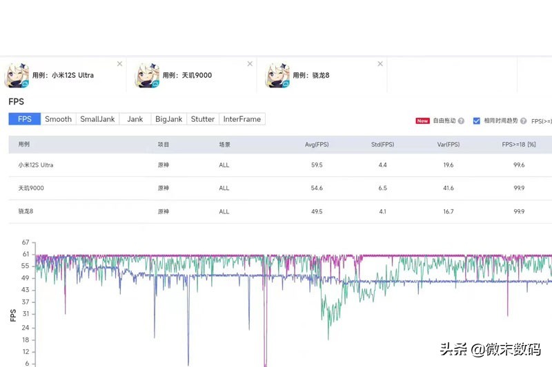 小米12S Ultra游戏《原神》与天玑9000的表现差距大吗？