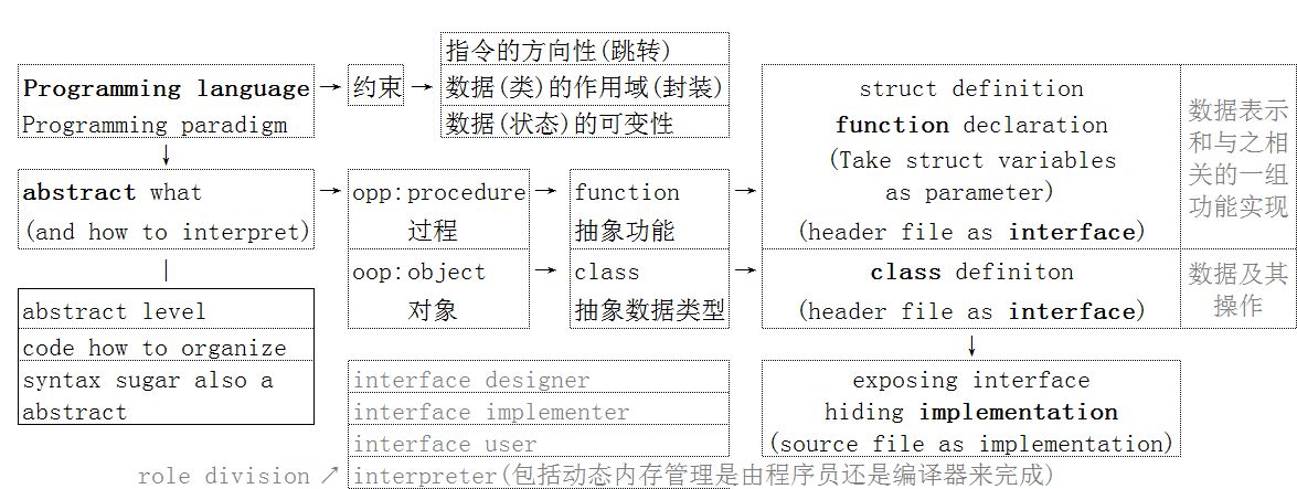 编程语言之编程范式：抽象与约束