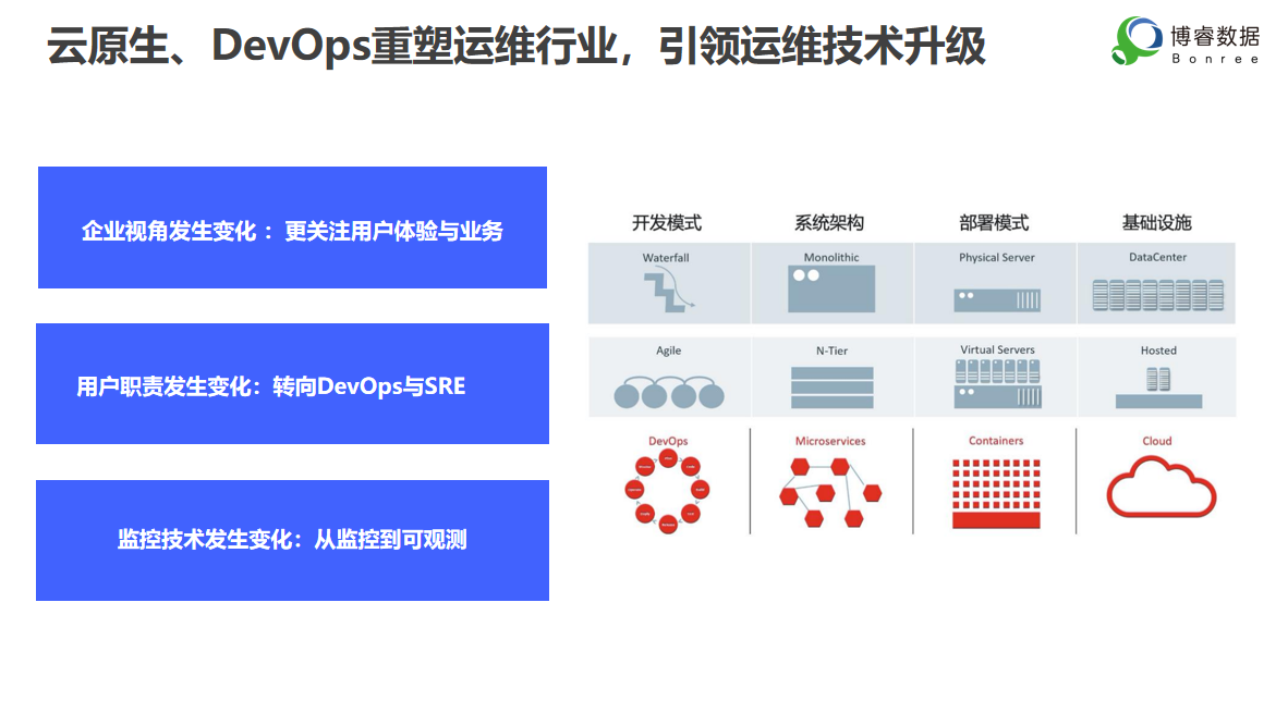 构建一体化智能可观测平台 博睿数据One平台开创数据链DNA+时代