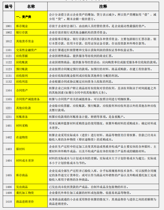 干货！2022年常用会计科目表，附大白话会计科目表