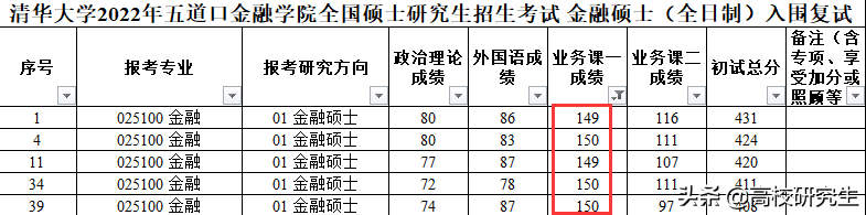 清华金融硕士复试名单出炉，最高分431分，网友说，真的太强了
