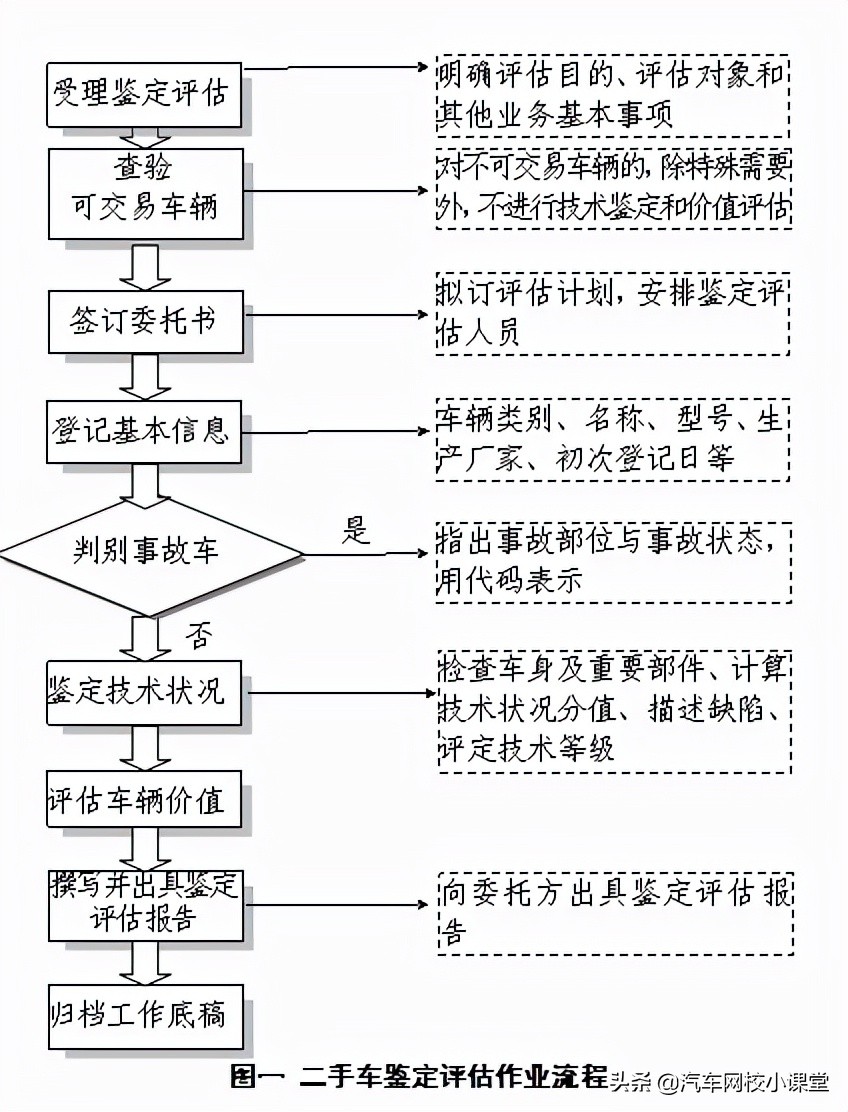 二手车价值评估完整指南