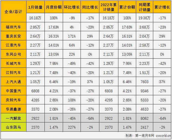 福田2.85万辆夺冠 大通增37% 庆铃进前九 1月轻卡销16万辆开局良好