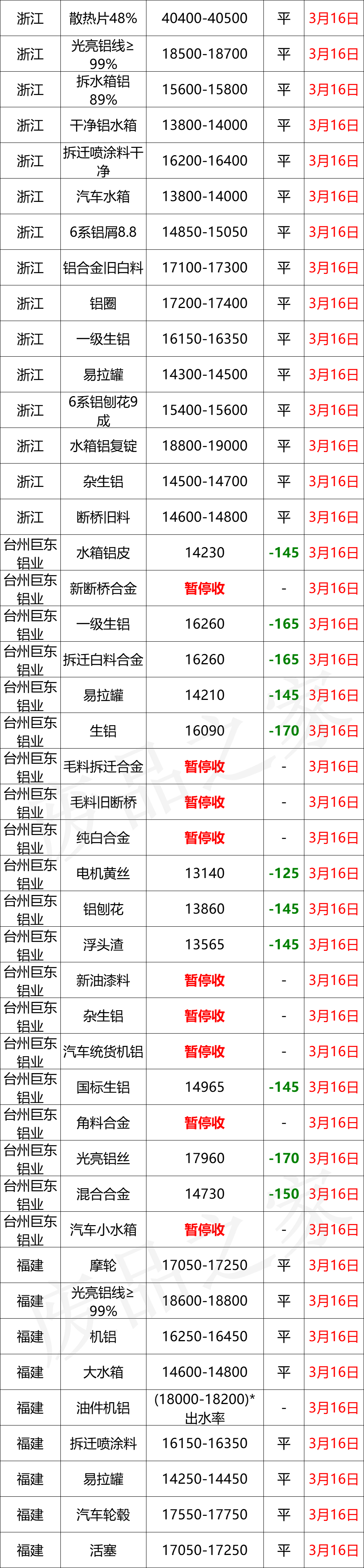 最新3月16日全国铝业厂家收购价格汇总（附铝业价格表）