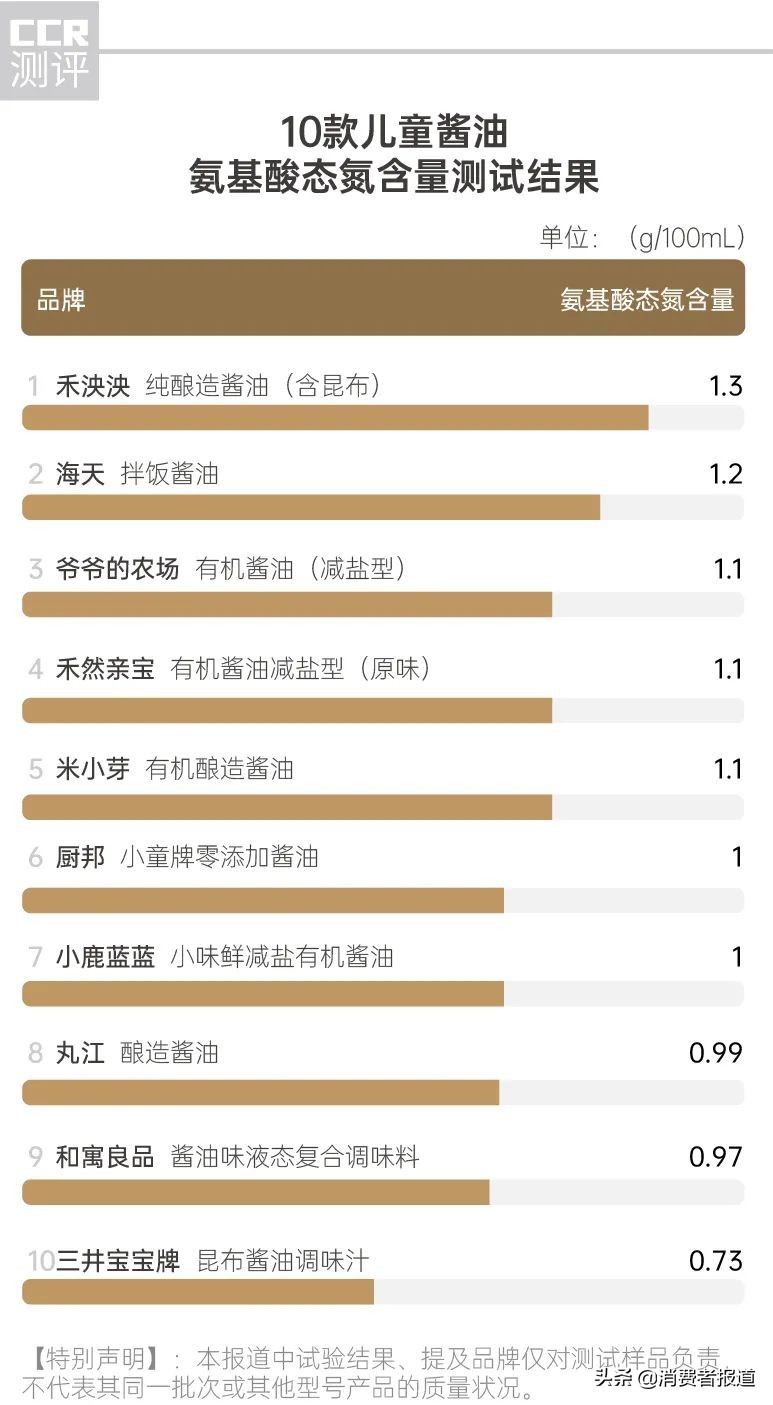 10款儿童酱油测试：米小芽、禾然亲宝等表现较优，不推荐厨邦、禾泱泱及和寓良品