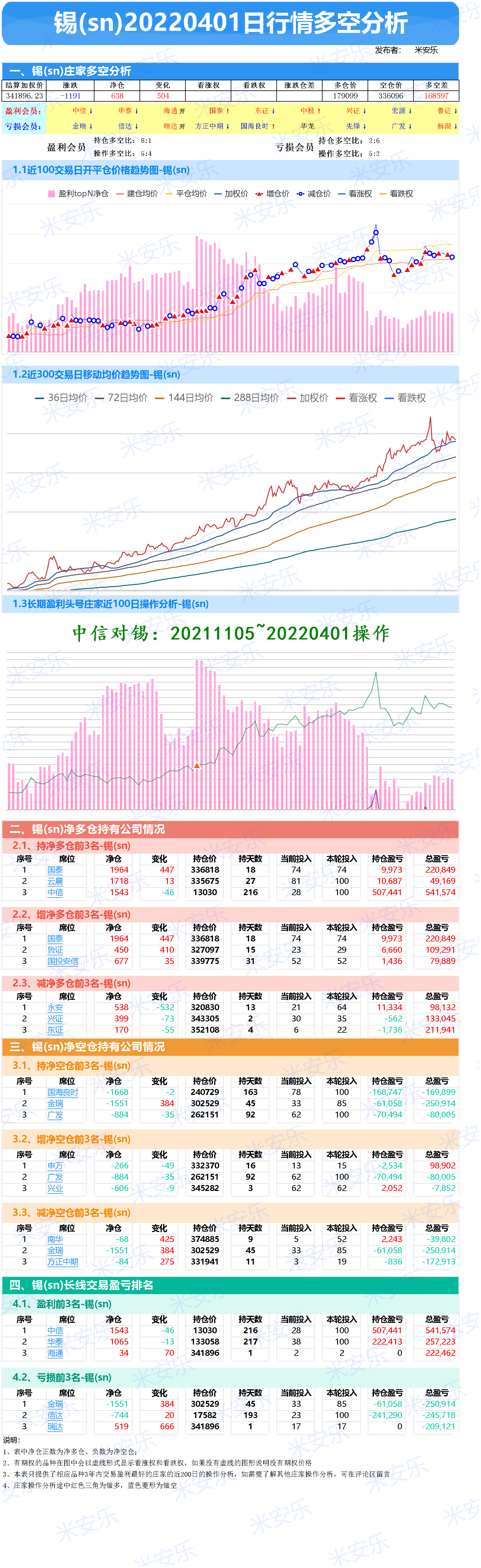 铜期货(20220401-期货日报-庄家多空分析-黄金、白银、铜、铝、锌，镍)