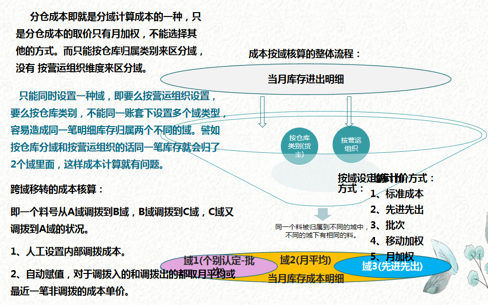 成本会计速阅：成本核算的编制流程图，建议收藏