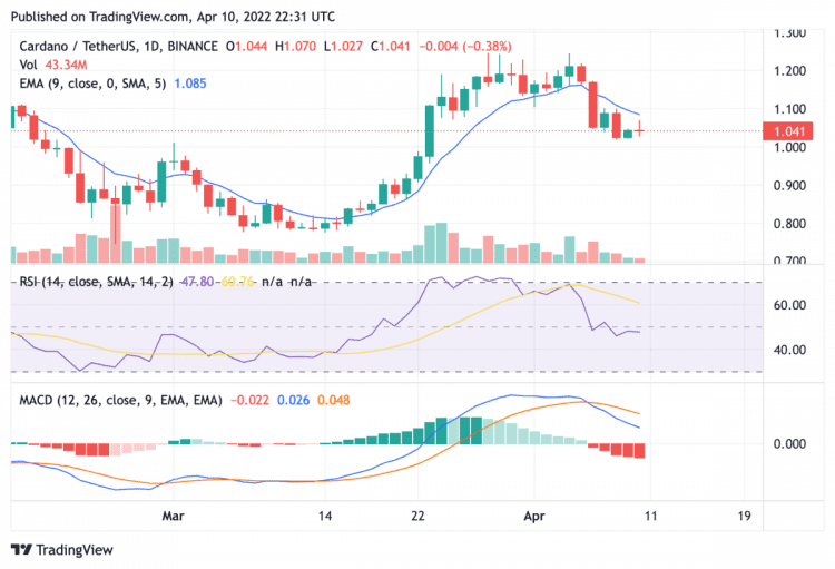 4月11日价格分析：Solana (sol)卡尔达诺（ADA）Chainlink（LINK）