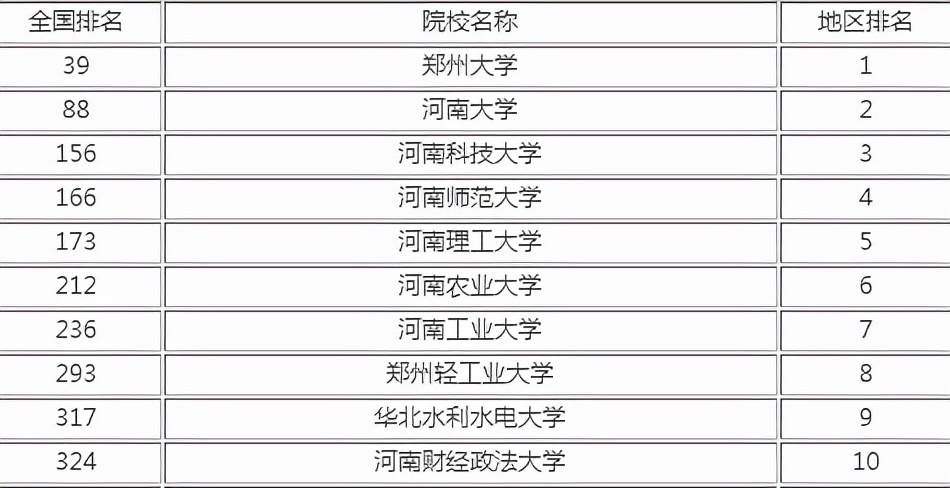 2021河南地区高校排名出炉，河南理工入围前五，目标直指双一流