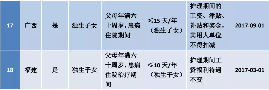 2022版：婚假产假年休假病假事假法定假哺乳假探亲假等25类规定和待遇