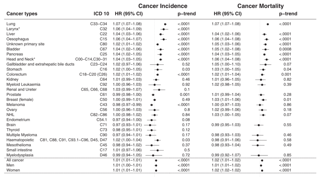 一根也别抽！悉尼大学：每天多吸1根烟，癌症风险增加1%