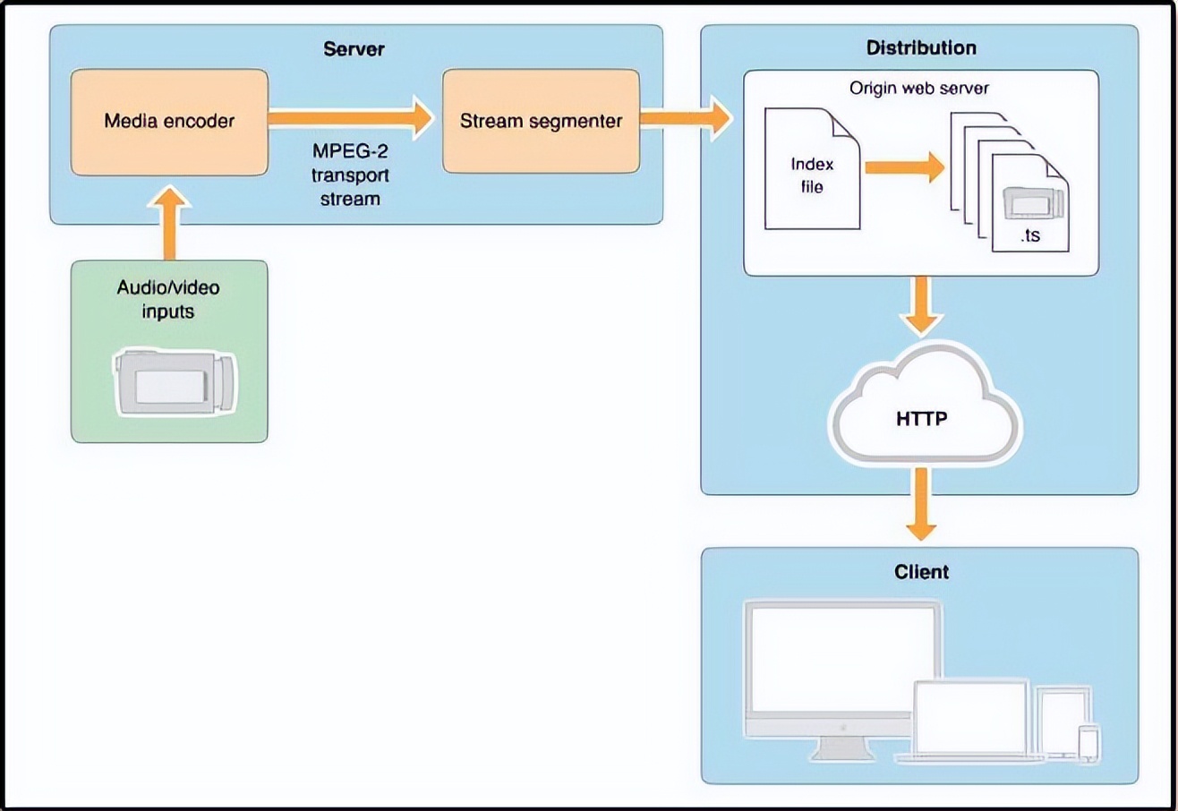 HLS与RTMP在直播场景下的优劣分析以及架构分析
