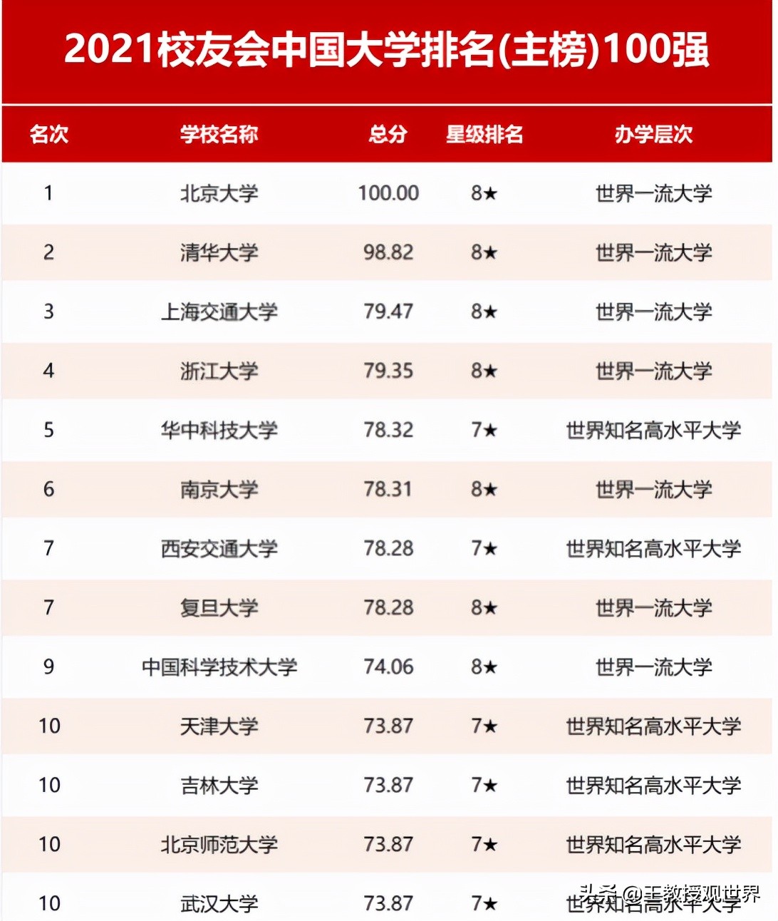 2022年校友会十强大洗牌：武大反超南大和华科，成为最大黑马