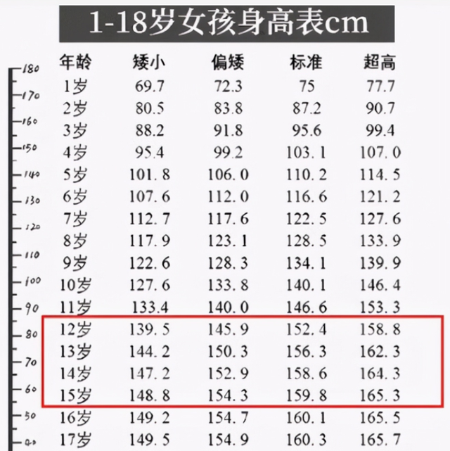 15岁身高体重对照表(初中生“标准身高表”，多数学生达不到要求，快来看看你达标了吗)