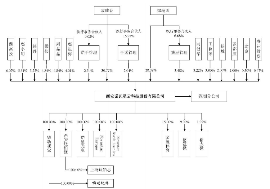 诺瓦星云更新招股书，继续上市进程，“学术派”的步步为盈？