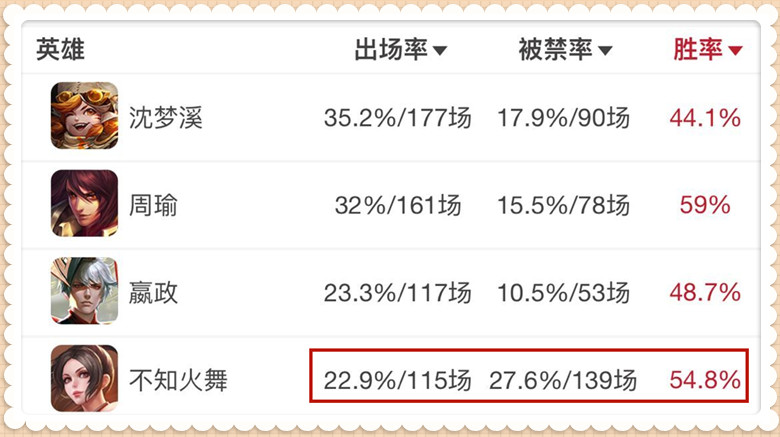 王者荣耀：永不过时，这5个英雄十分保值，练会绝对不会吃亏