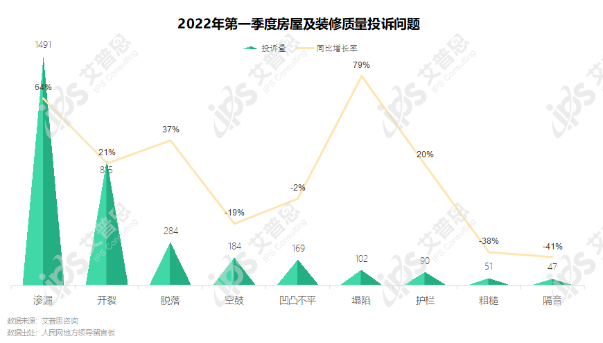 专题｜艾普思咨询：2022年第一季度中国房地产投诉洞察报告