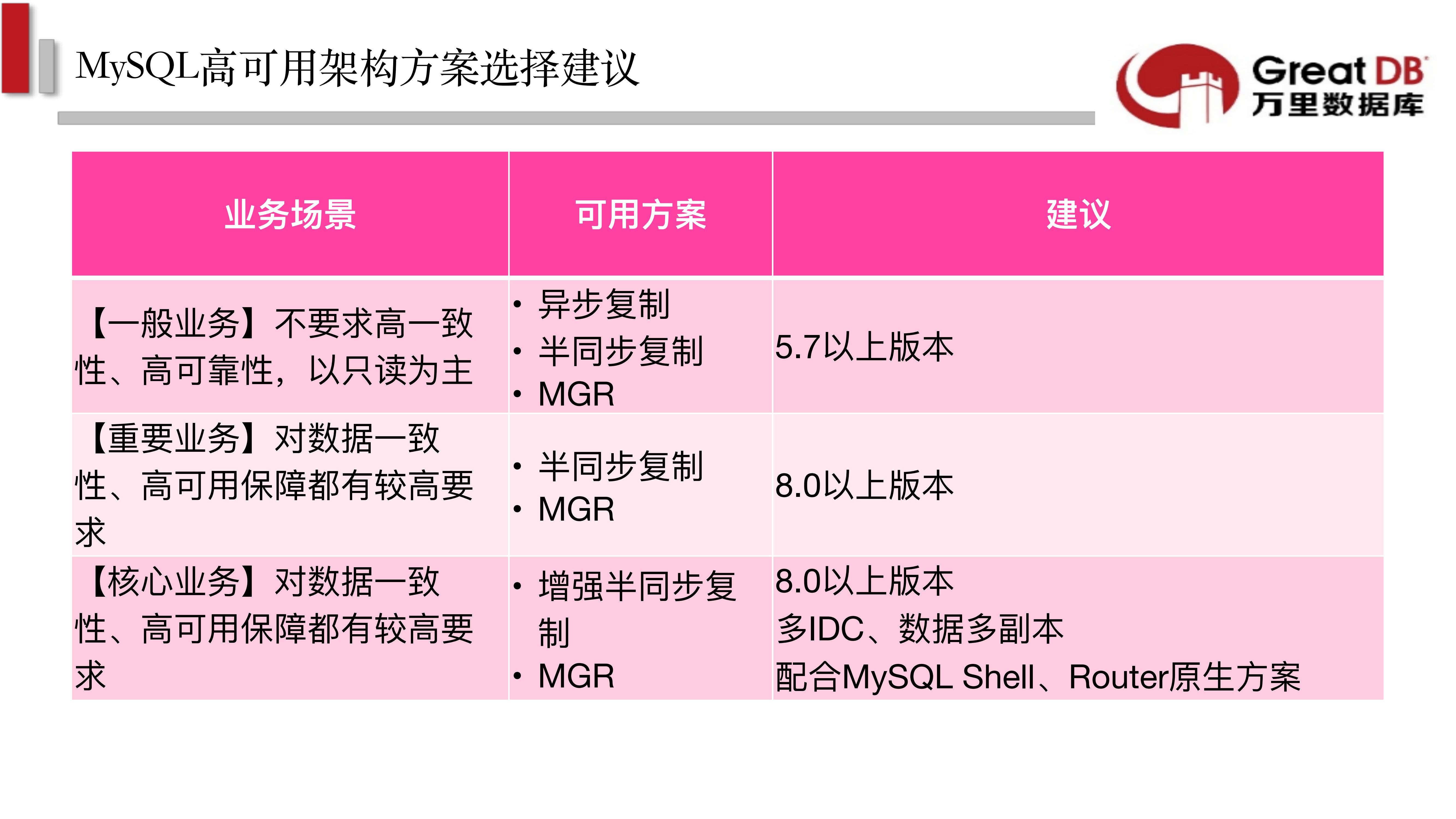 数据技术嘉年华 • ONLINE 万里数据库带你get MySQL整个高可用发展史