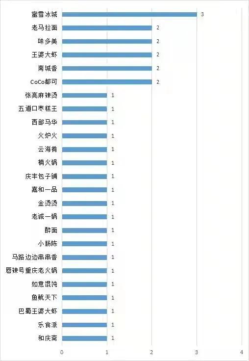 蜜雪冰城、味多美、张亮麻辣烫上了北京热搜