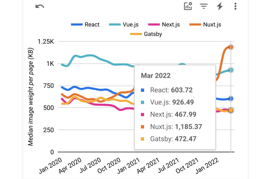 Vue 性能开始反超 React 了？
