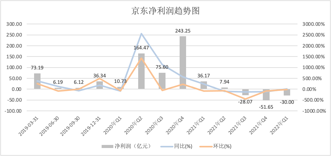 京东一季度亏损30亿,达达是主要原因