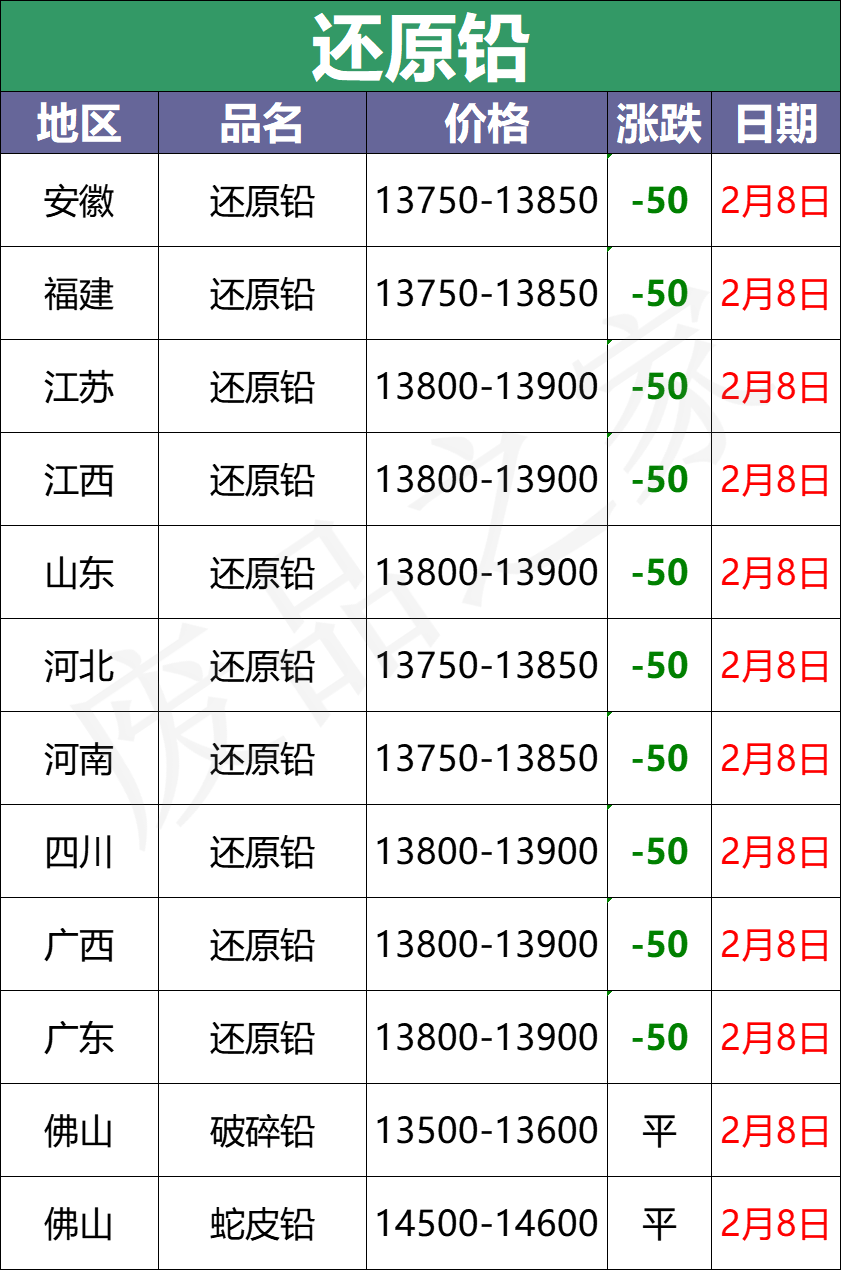 最新2月8日全国重点废电瓶企业参考价格行情分析预测（附价格表）