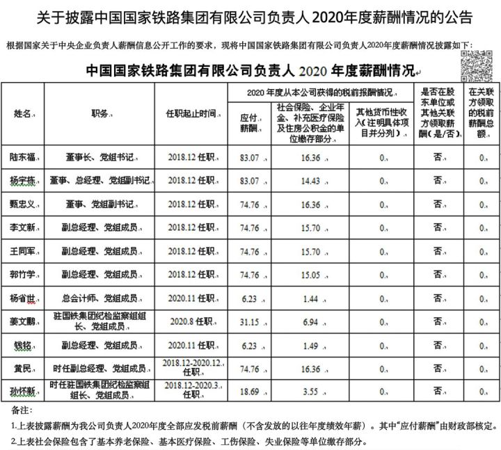 重磅！铁路相关企业负责人薪资大曝光