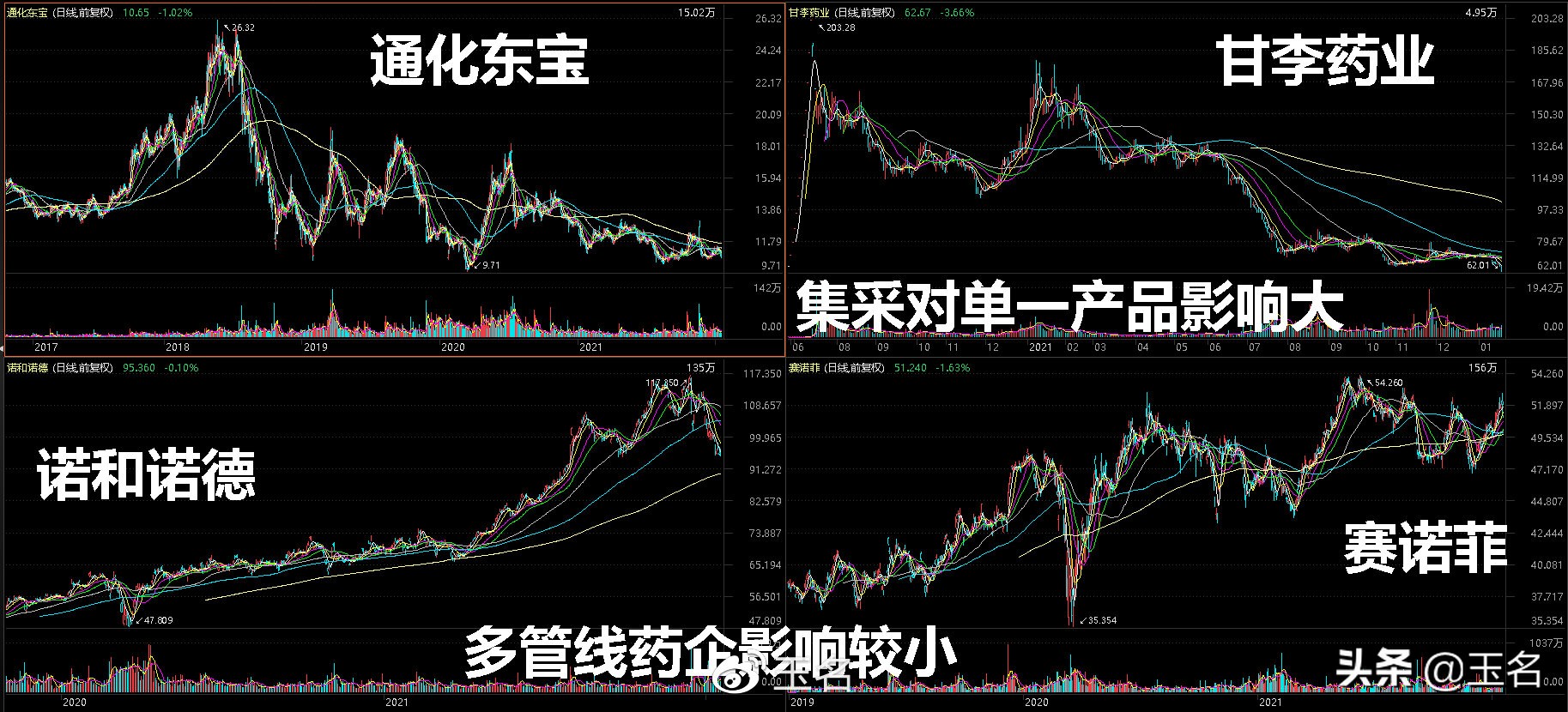 医药集采是利空？两大关键指标是强弱分水岭