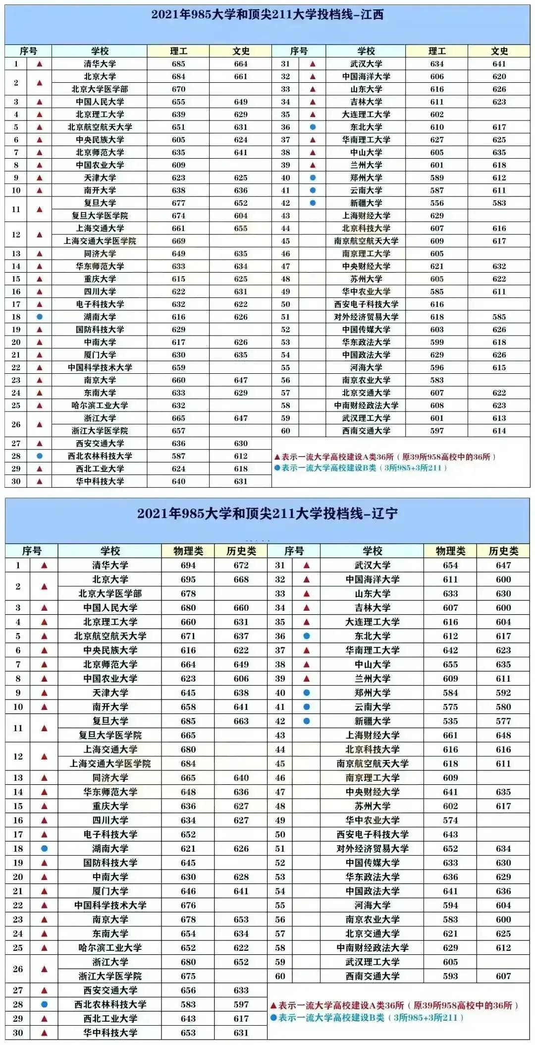 2022中国最好的大学TOP600名单及985/211录取分数汇总！择校必看