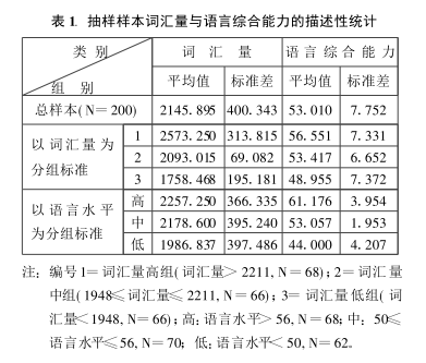 词汇量与语言综合能力、词汇深度知识之关系