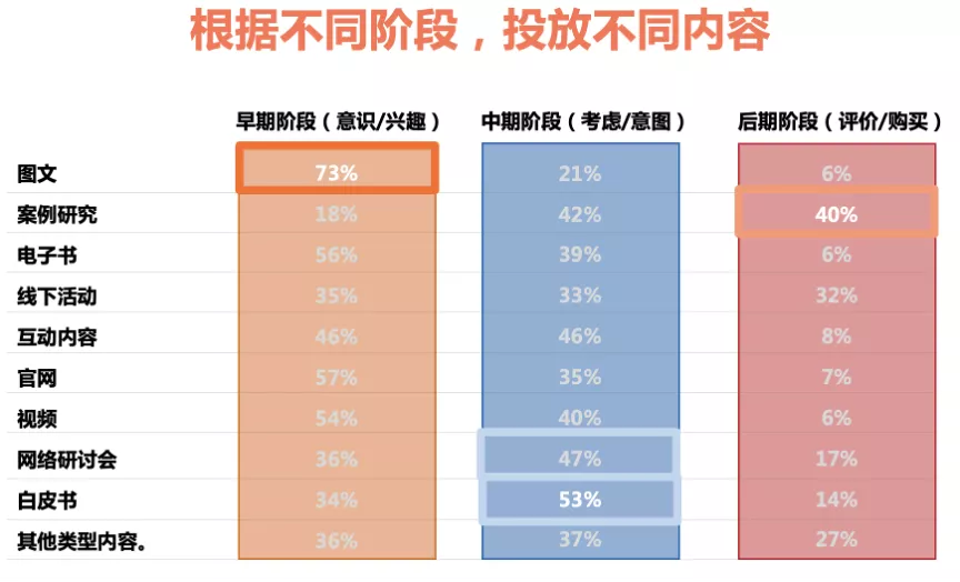 内容营销的三种类型与五个步骤