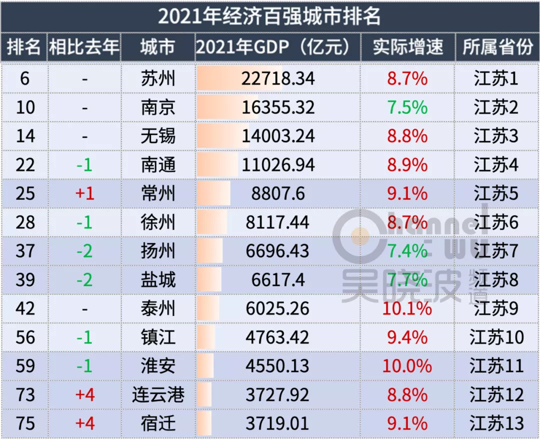 2021年城市GDP百强榜，什么样的城市不认天命、逆势而起？