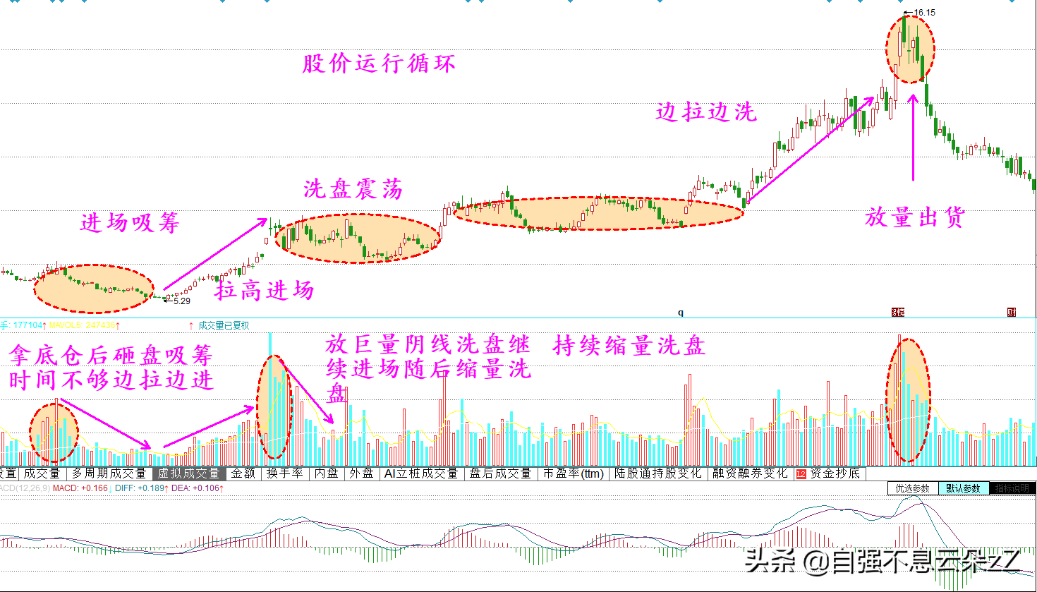 股票成交量揭示主力意图，牢记6个买卖点口诀5个常见陷阱避坑指南