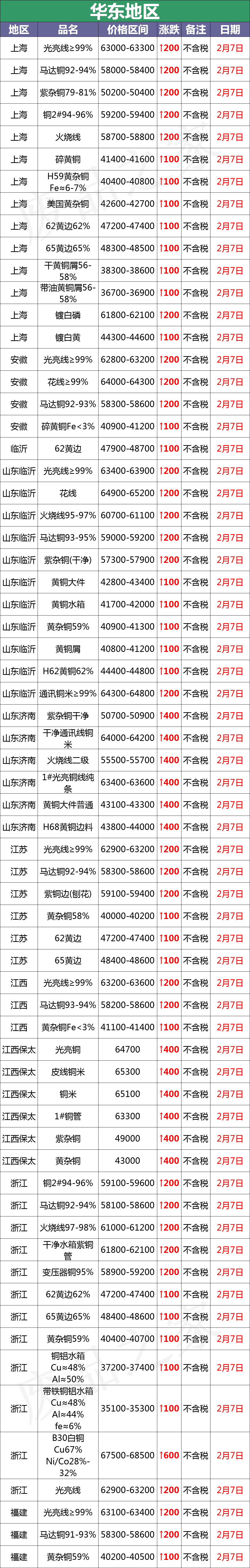 最新2月7日全国铜业厂家采购价格汇总（附价格表）