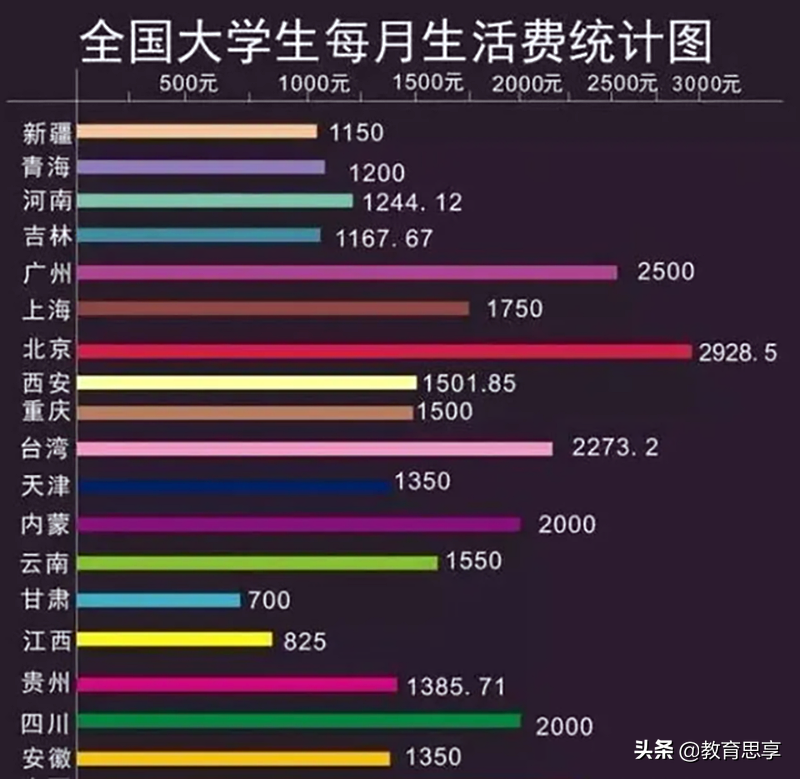 大学生每月要5000元生活费，过分吗？