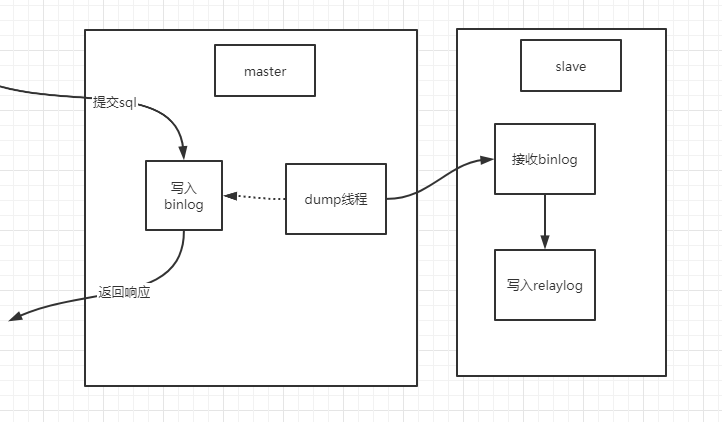 Docker如何構(gòu)建mysql主從？