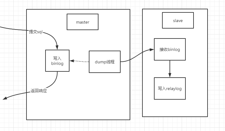 Docker如何构建mysql主从？