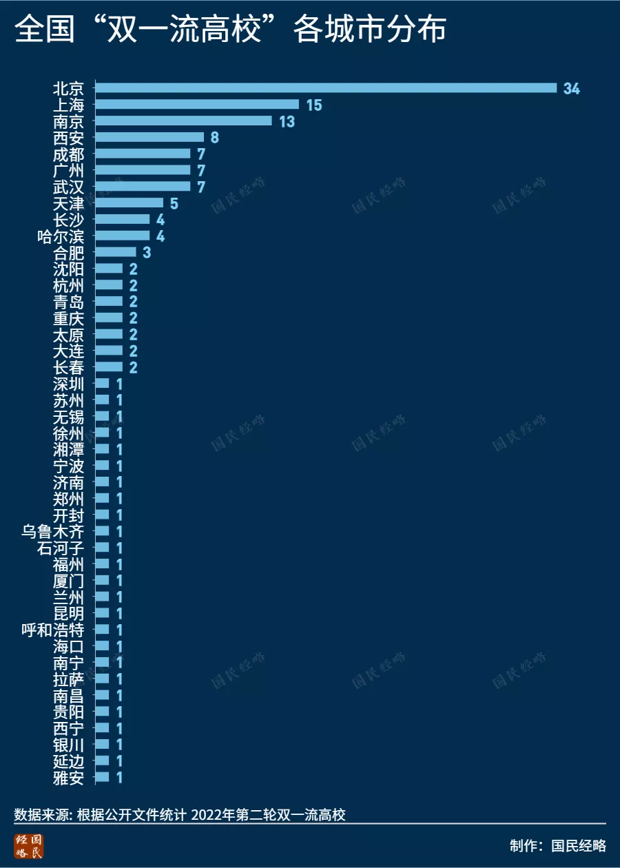 最新“双一流”大学出炉！哪些城市是大赢家？