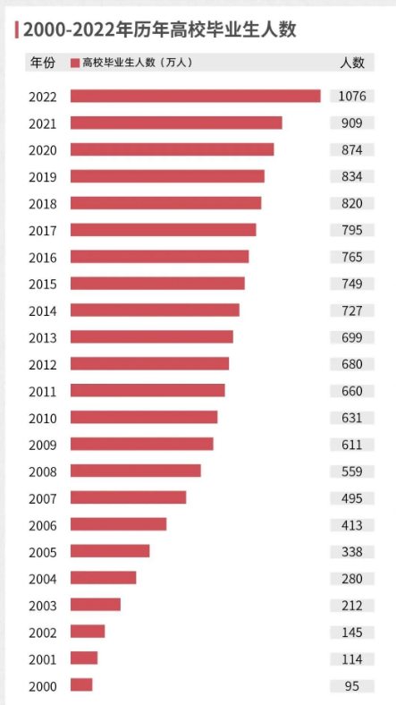 2022年毕业生首超千万人，就业难度再次升级，应届生该何去何从？