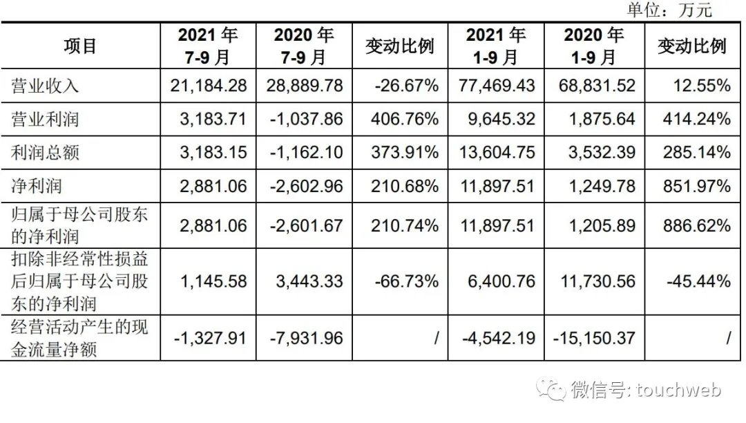 龙芯中科递交科创板注册：前9个月扣非净利6401万 同比降45%