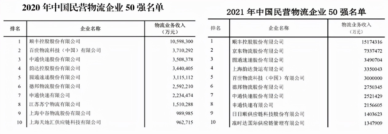 顺丰第三，中通第六！2021年中国物流50强及民营物流50强都强在哪