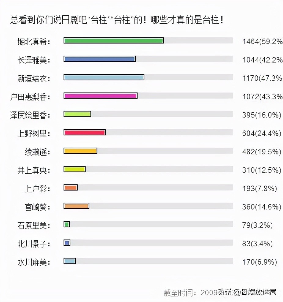 “日剧吧四大台柱”之为爱退圈的堀北真希的演艺之路大盘点