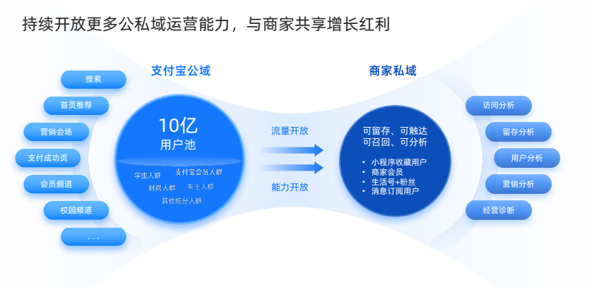 一文梳理支付宝2021年:向商家开放,让私域唱主角