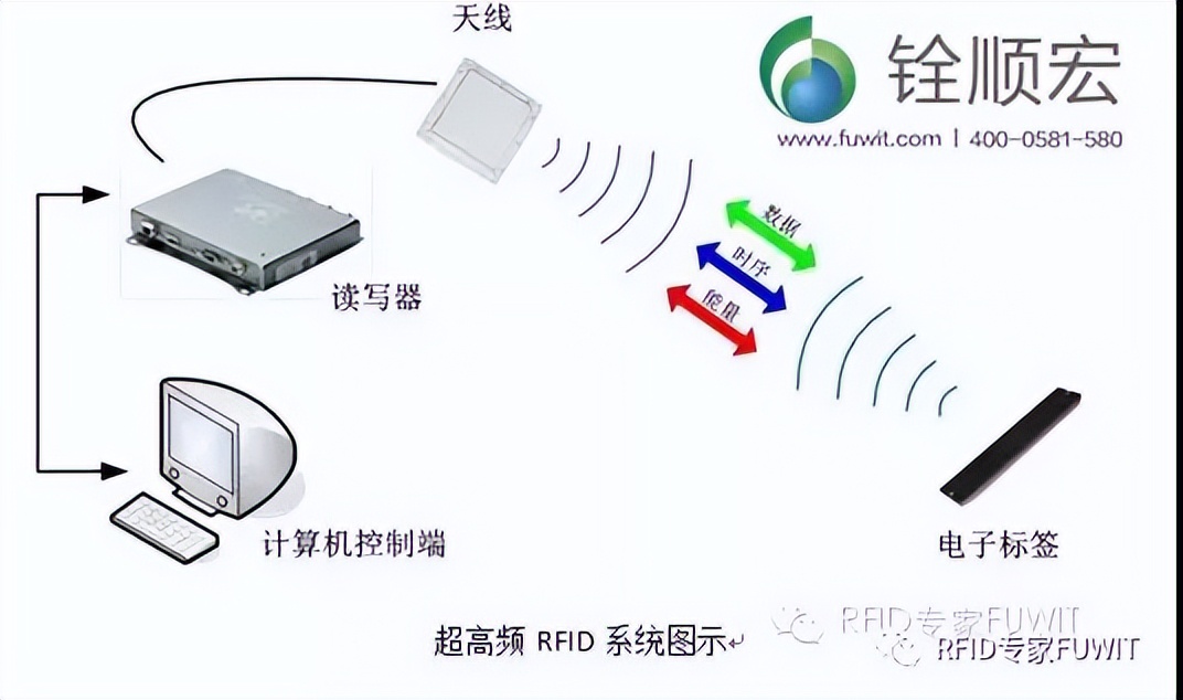 RFID定位