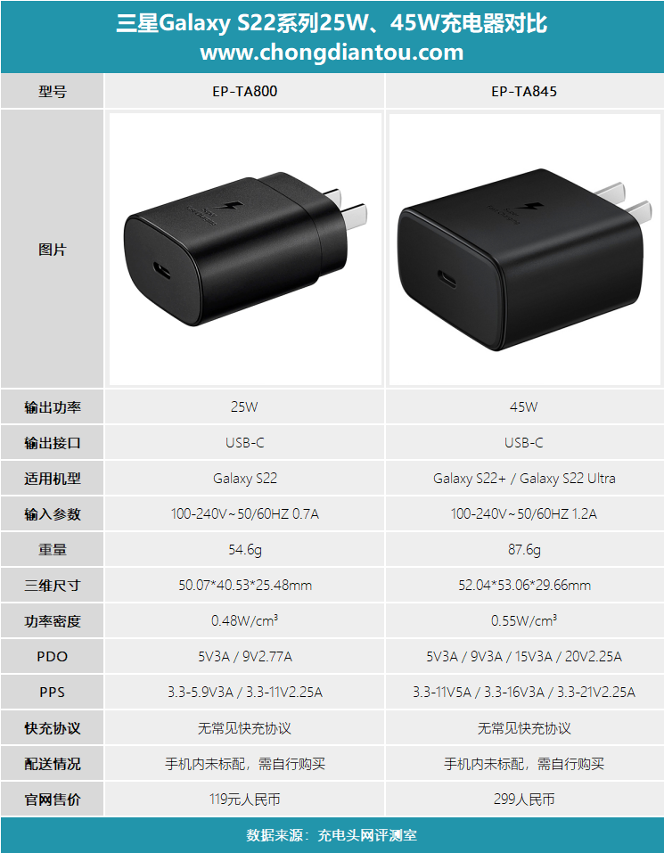 中杯大杯超大杯，三星S22三款手机充电器功率有何区别？